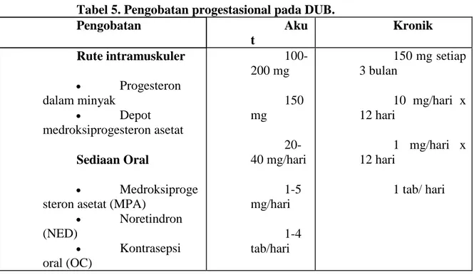 Tabel 5. Pengobatan progestasional pada DUB.  Pengobatan  Aku t  Kronik  Rute intramuskuler   Progesteron  dalam minyak   Depot  medroksiprogesteron asetat  Sediaan Oral   Medroksiproge