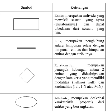 Tabel 2.2 Notasi ERD 