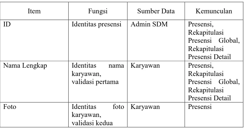 Tabel 3.3 Pengembangan Data Presensi – Tabel Presensi 