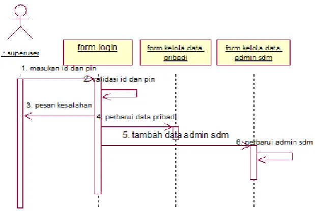Gambar 3.4 Sequence Diagram Admin SDM 