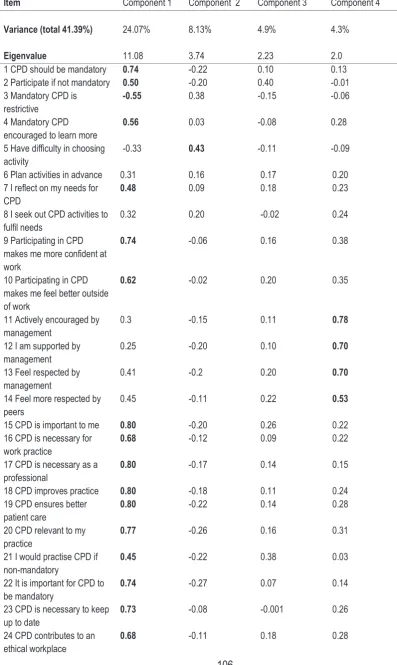 Table 5.3 Structure matrix of PCA for sonographer CPD survey 