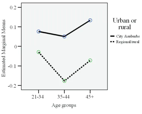 Table 6.2: ANOVA results of ‘urban/rural’ and ‘age groups’