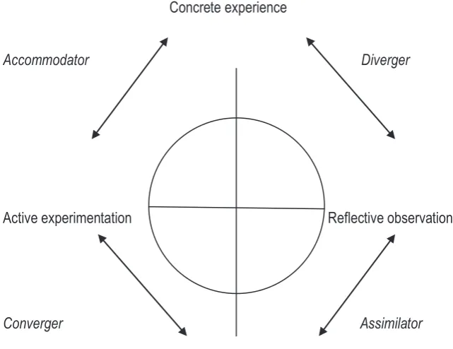 Figure 2.1 Kolb’s Learning Cycle, adapted from Smith & Dalton (2005). 
