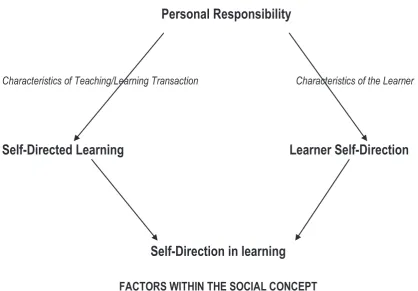 Figure 2.2 The Personal Responsibility Orientation Model, adapted from Brockett & 