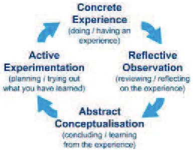 Figure 3.2 Kolb’s experiential learning cycle (1984) http://www.rcn.org.uk/ 