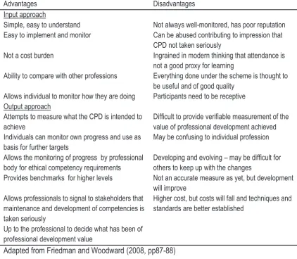 Table 3.1 Advantages and disadvantages of inputs and outputs based CPD schemes. 