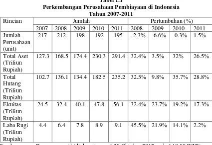Tabel 1.1 Perkembangan Perusahaan Pembiayaan di Indonesia 