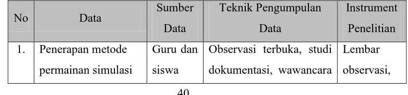 Tabel 3. 2 Data, Alat Pengumpulan Data dan Sumber Data Yang Digunakan Dalam Penelitian 