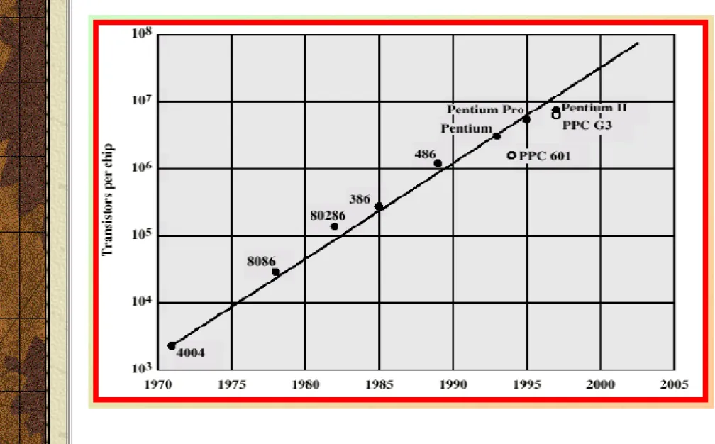 Grafik jumlah transistor dalam chips Pentium