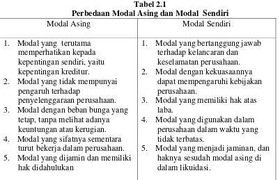 Tabel 2.1 Perbedaan Modal Asing dan Modal  Sendiri 