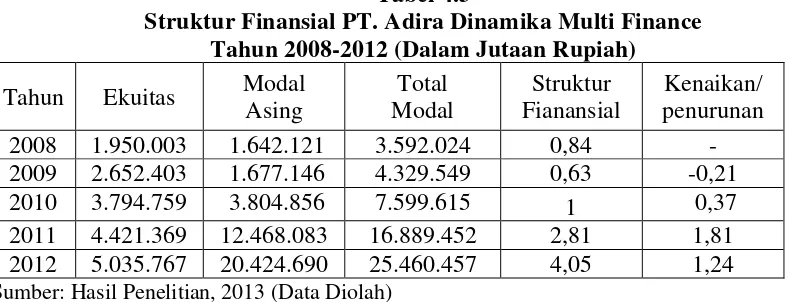 Tabel 4.3 Struktur Finansial PT. Adira Dinamika Multi Finance 