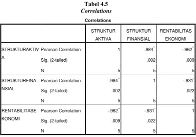 Tabel 4.5 Correlations 