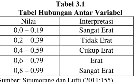 Tabel 3.1 Tabel Hubungan Antar Variabel 