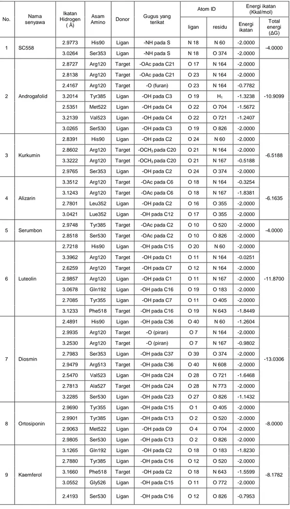 Tabel 3. Data analisis hasil docking konformasi terbaik senyawa-senyawa menggunakan MMV 2.0,  pilihan PLANTS  Score