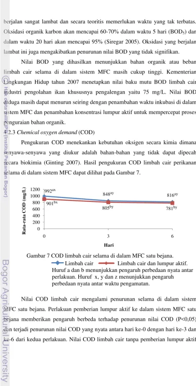 Gambar 7 COD limbah cair selama di dalam MFC satu bejana.  
