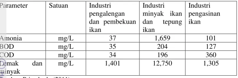 Tabel 1 Karakteristik limbah cair perikanan 