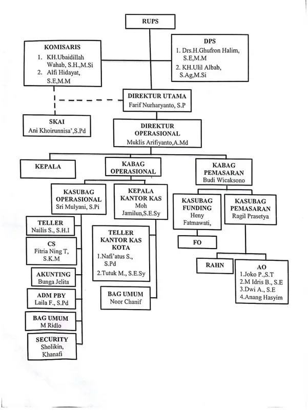 Gambar 3.1 Struktur  Organisasi PT. BPRS Saka Dana Mulia Kudus 