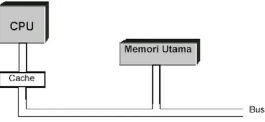 Gambar 4.7 Organisasi cache memori 