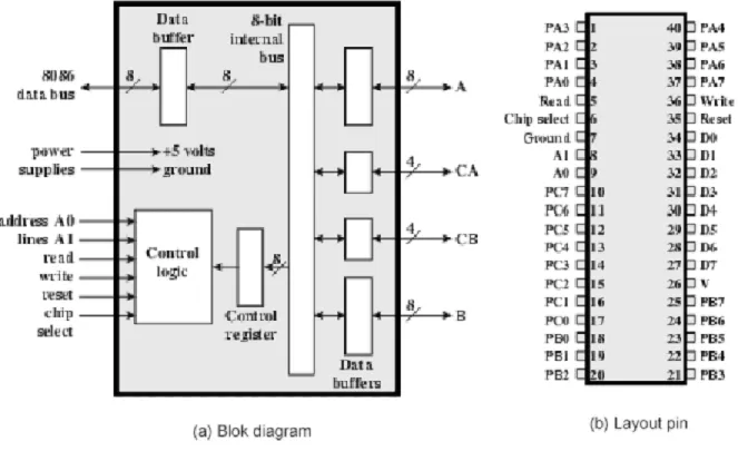 Gambar  6.6  memperlihatkan  contoh  penggunaan  8255A  untuk  modul  I/O  Keyboard  dan  display
