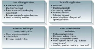 Gambar 1. Tipe Aplikasi IT dalam Industri Hotel  Reservasi merupakan suatu sistem yang ada 