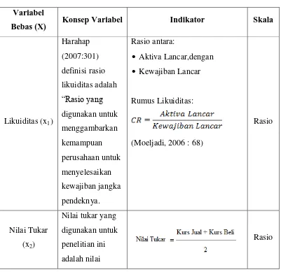 Tabel 3. 2 Operasional Variabel Bebas (Independen) 