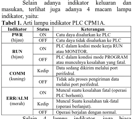 Tabel 1. Arti lampu indikator PLC CPM1A. Indikator PWR 