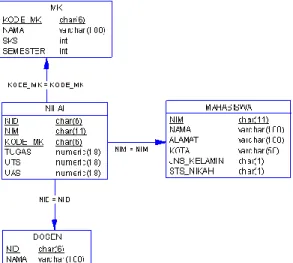 Gambar 1.2 Database schema PBD 