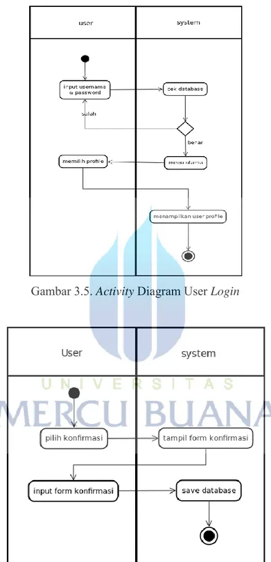 Gambar 3.5. Activity Diagram User Login 
