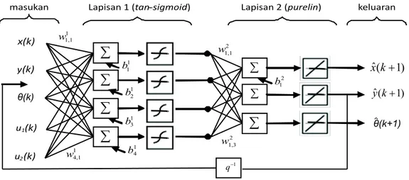 Gambar 4.1: Model Jaringan Recurrent untuk Sistem DDMR