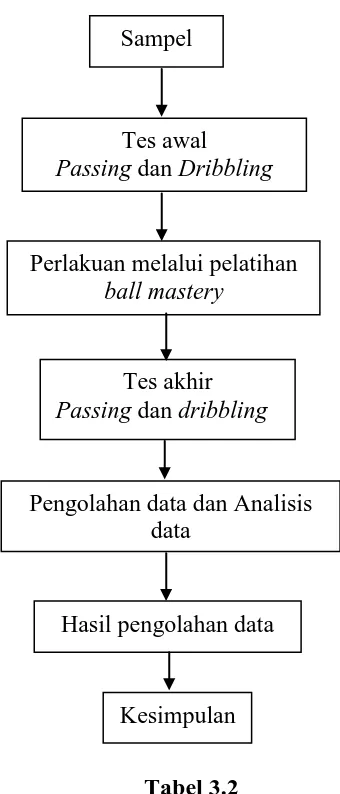 Tabel 3.2  Langkah-langkah pengambilan dan pengolahan data penelitian 