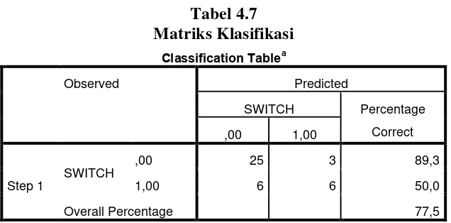 Tabel 4.7 Matriks Klasifikasi 