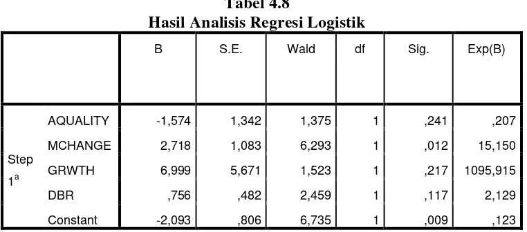 Tabel 4.8 Hasil Analisis Regresi Logistik 