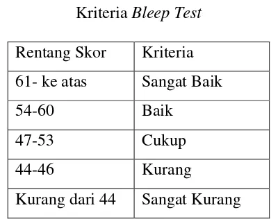 Kriteria Tabel 3.7 Bleep Test 
