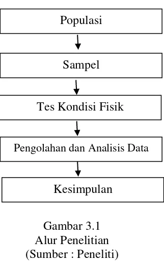 Gambar 3.1 Alur Penelitian 