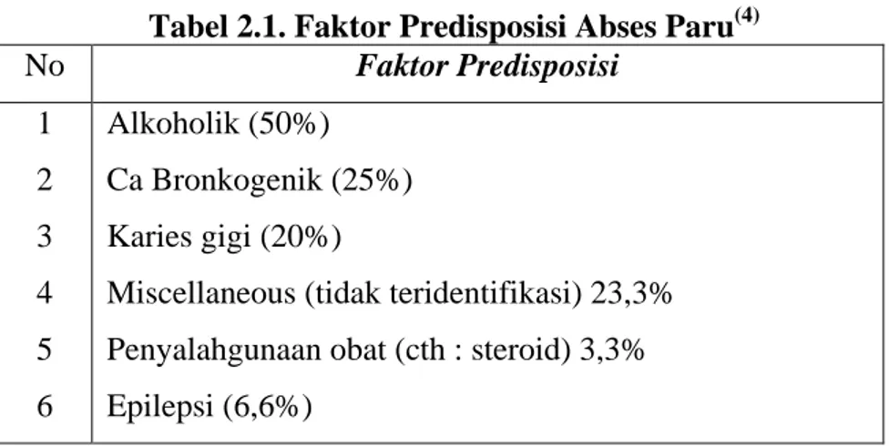 Tabel 2.1. Faktor Predisposisi Abses Paru No  (4) Faktor Predisposisi  1  2  3  4  5  6  Alkoholik (50%)  Ca Bronkogenik (25%) Karies gigi (20%) 