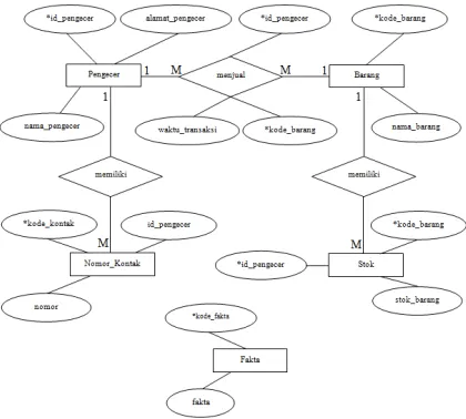 Gambar 8. Diagram level-nol sistem