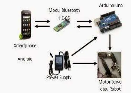 Gambar 1. Blok Diagram Sistem Robot  
