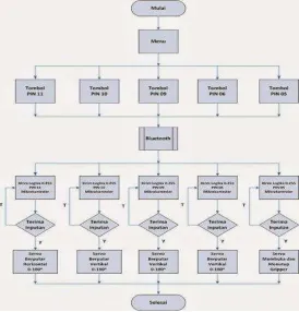 Gambar 2. Flowchart Sistem 