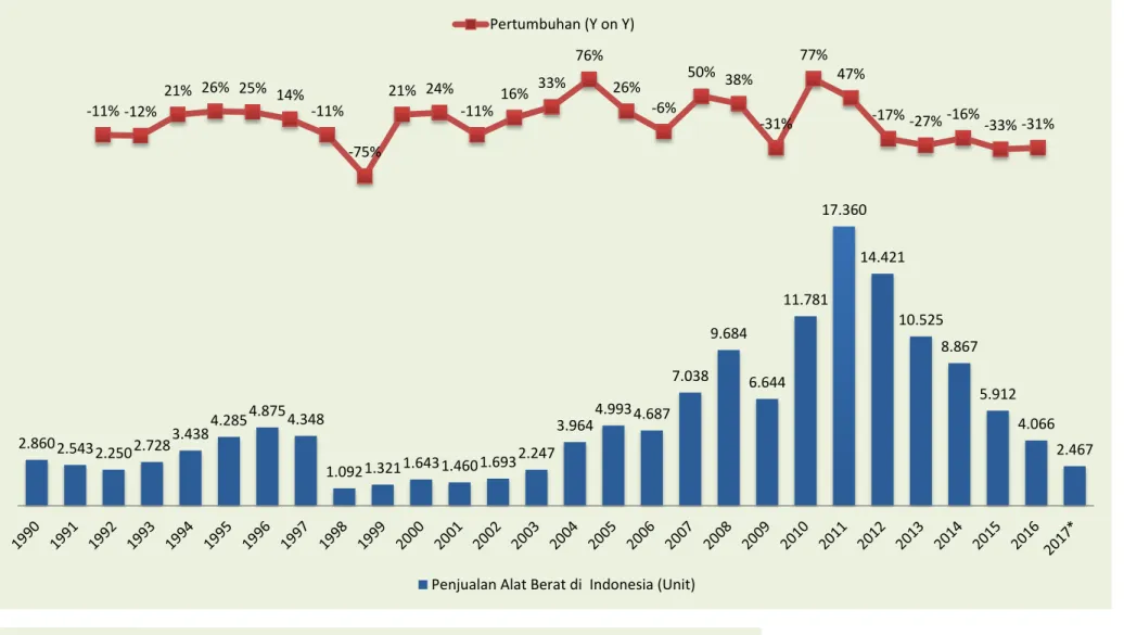 Grafik 7.2. Penjualan Alat Berat di Indonesia, 1990 – 2017 