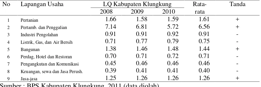 Tabel 4Hasil Analisis LQ Kabupaten Klungkung Tahun 2008-2010