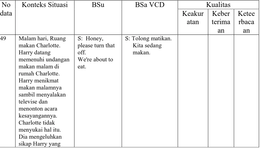 Tabel 3.7 Contoh analisis taksonomi Dalam Menganalisis Strategi Tindak Tutur Mengeluh dan Teknik Penerjemahannya 