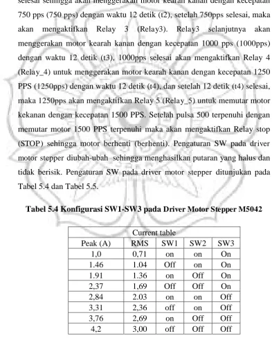 Tabel 5.4 dan Tabel 5.5. 