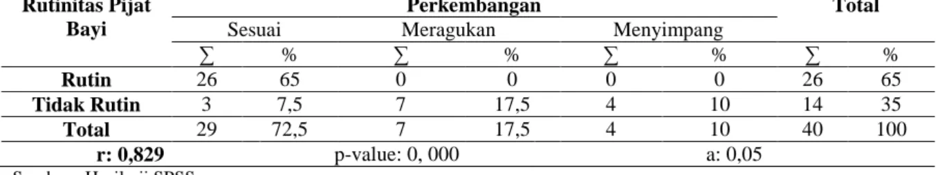 Tabel 7 Distribusi Tabulasi Silang Hubungan Rutinitas Pijat Bayi Dengan Perkembangan Bayi  Usia 3-12 Bulan Di BPS Ny