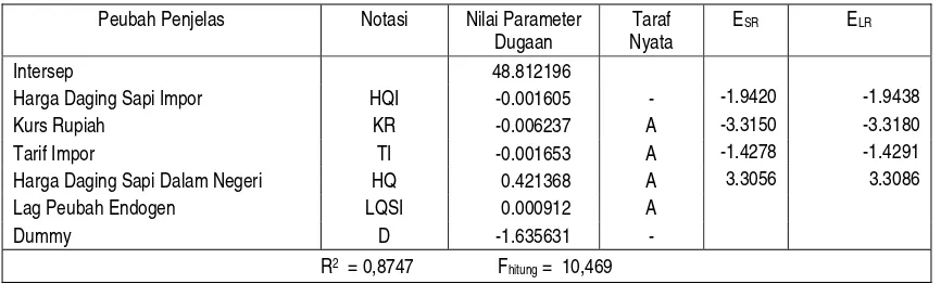 Tabel 4.  Hasil pendugaan parameter dan elastisitas pada persamaan Impor daging sapi Indonesia, 1970 - 1999  