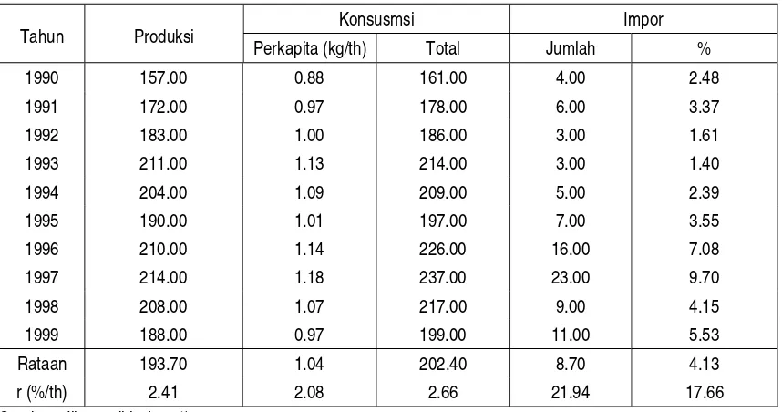 Tabel 1.  Perkembangan produksi, konsumsi dan impor daging sapi  Indonesia, tahun 1990 –1999 (000 ton) 