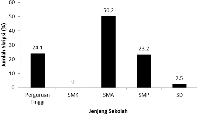 Gambar 1.  Subjek Penelitian Tugas Akhir Mahasiswa Pendidikan Biologi FKIP Universitas Riau 1988-2012
