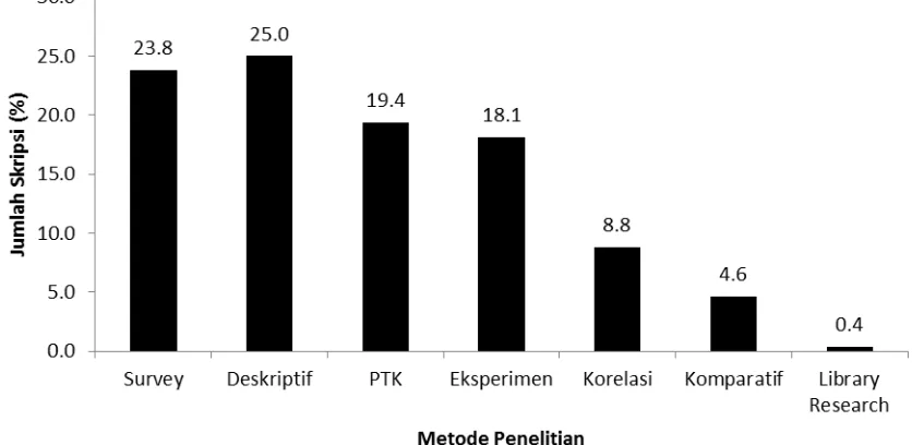 Gambar 2. Ragam metode Penelitian Tugas Akhir Mahasiswa Pendidikan Biologi FKIP Universitas Riau 1988-2012