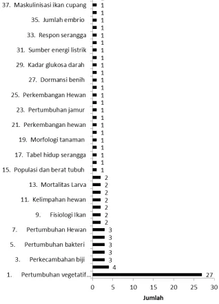 Gambar 4.  Konsep-konsep Biologi yang dipilih sebagai Variabel Terikat  dalam  Penelitian Tugas Akhir Mahasiswa Pendidikan Biologi FKIP Universitas Riau 1988-2012
