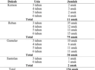 Tabel 3.3 Besar Sampel Anak Usai 3-6 Tahun Masing-masing Dukuh 