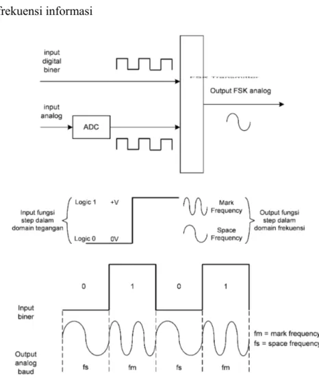 Gambar 1. modulator FSK Biner